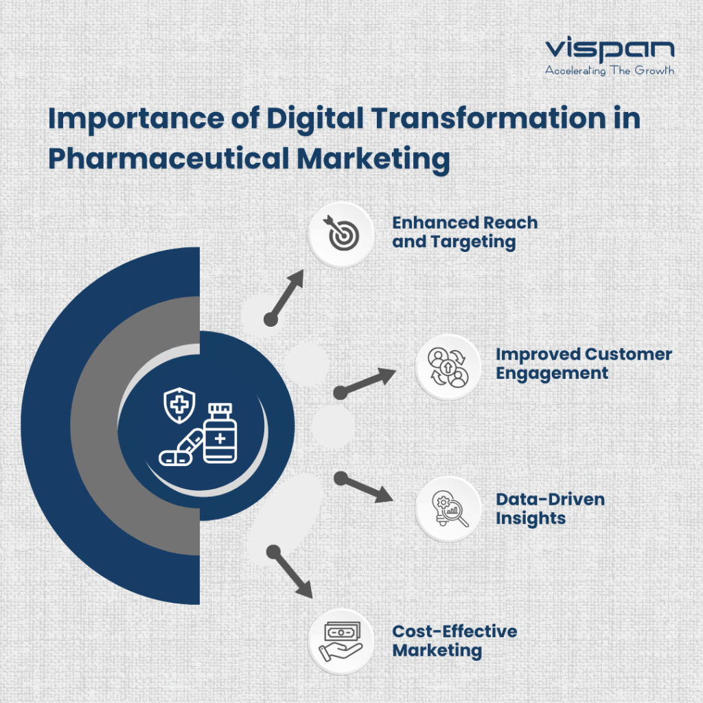 importance healthcare digital marketing