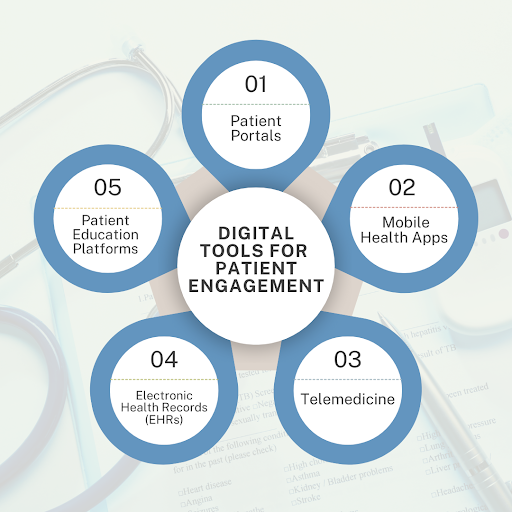 Digital tools for patient engagement
